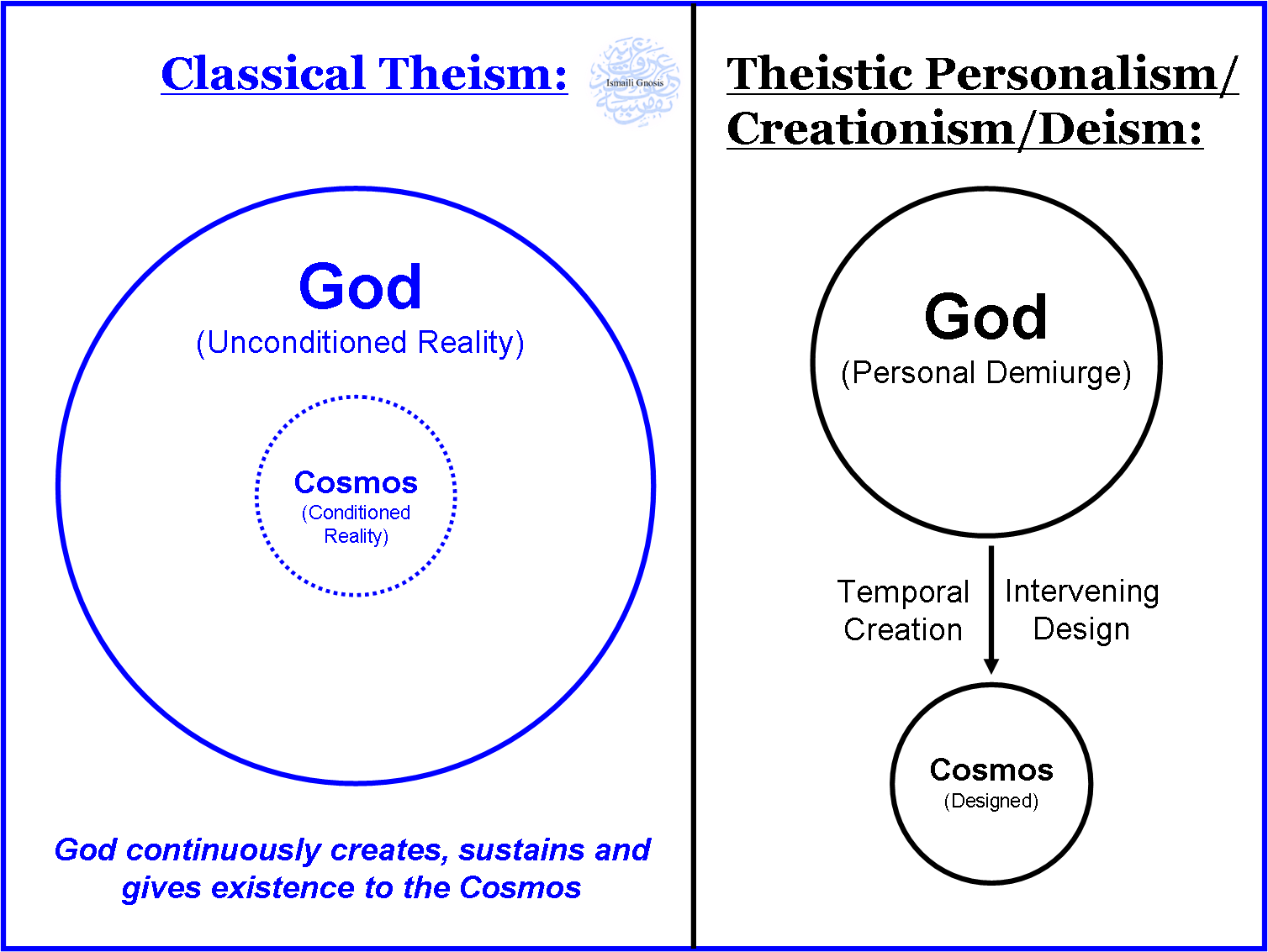 classical-theism-diagram